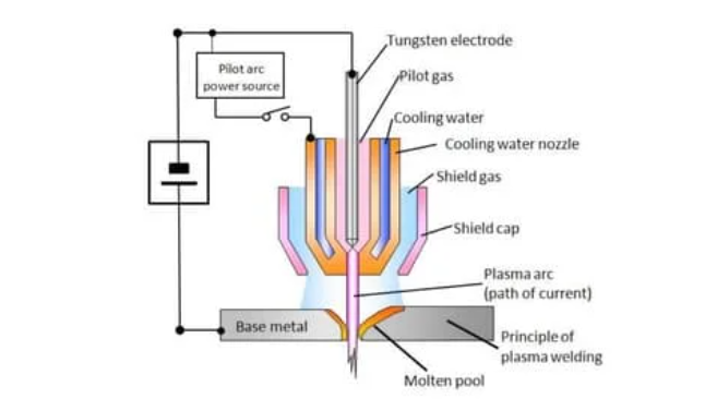 Plasma Arc Welding working principle - how PAW works.png Plasma Arc Welding working principle - how PAW works.png